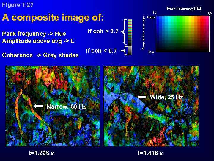 Figure 1. 27 A composite image of: If coh > 0. 7 Peak frequency