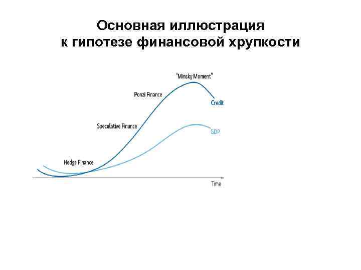 Основная иллюстрация к гипотезе финансовой хрупкости 