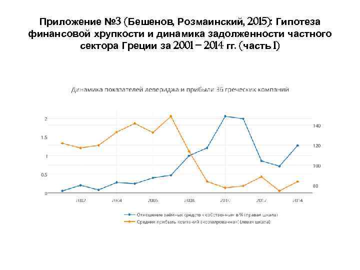 Приложение № 3 (Бешенов, Розмаинский, 2015): Гипотеза финансовой хрупкости и динамика задолженности частного сектора