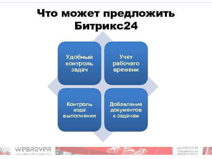 Что может предложить Битрикс24 Удобный контроль задач Учет рабочего времени Контроль хода выполнения Добавление