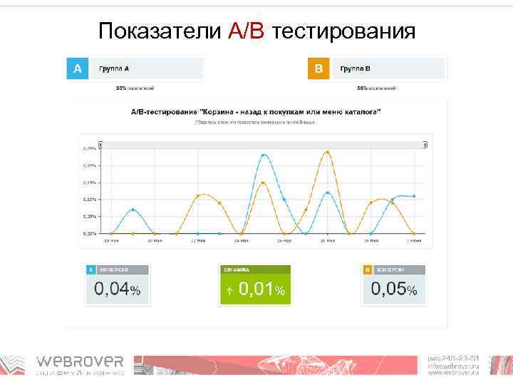 Показатели A/B тестирования 