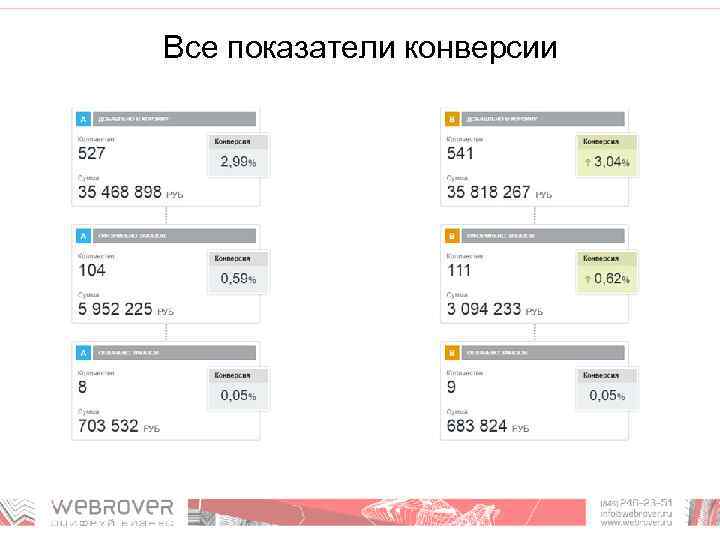 Все показатели конверсии 