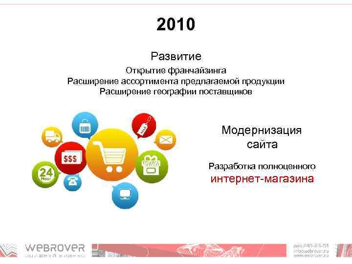 2010 Развитие Открытие франчайзинга Расширение ассортимента предлагаемой продукции Расширение географии поставщиков Модернизация сайта Разработка