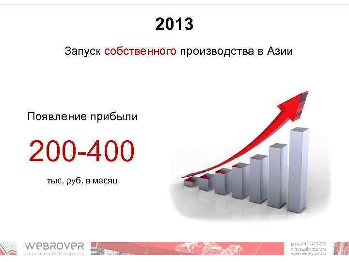 2013 Запуск собственного производства в Азии Появление прибыли 200 -400 тыс. руб. в месяц