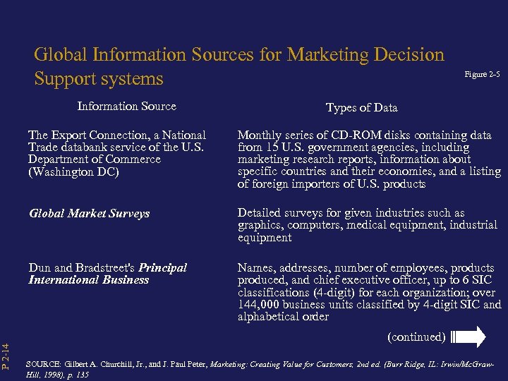 P 2 -14 Global Information Sources for Marketing Decision Support systems Information Source Figure