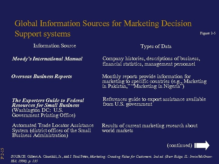 P 2 -15 Global Information Sources for Marketing Decision Support systems Information Source Figure