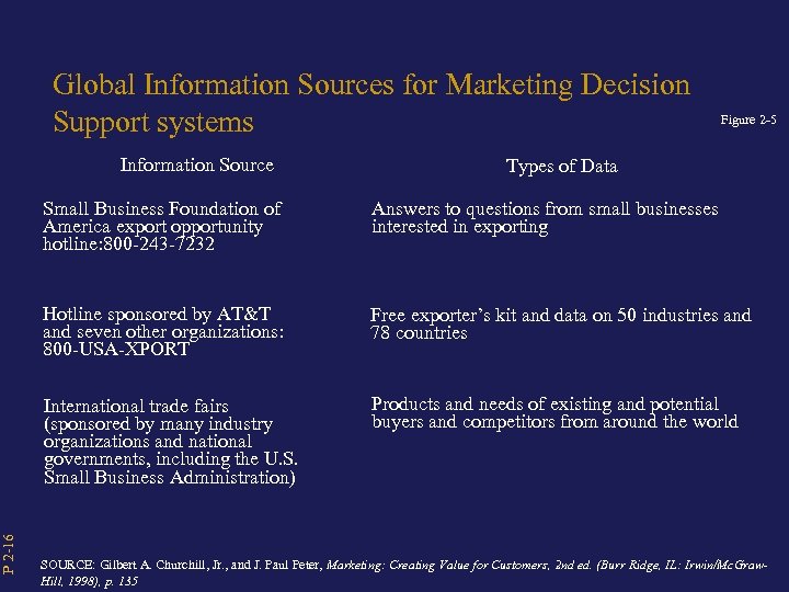 P 2 -16 Global Information Sources for Marketing Decision Support systems Information Source Figure