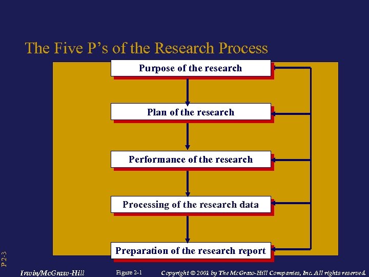 The Five P’s of the Research Process Purpose of the research Plan of the