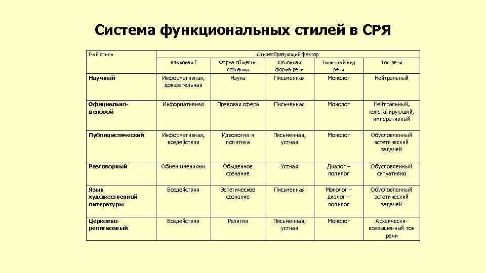 Система функциональных стилей в СРЯ f-ый стиль Стилеобразующий фактор Языковая f Форма обществ. сознания