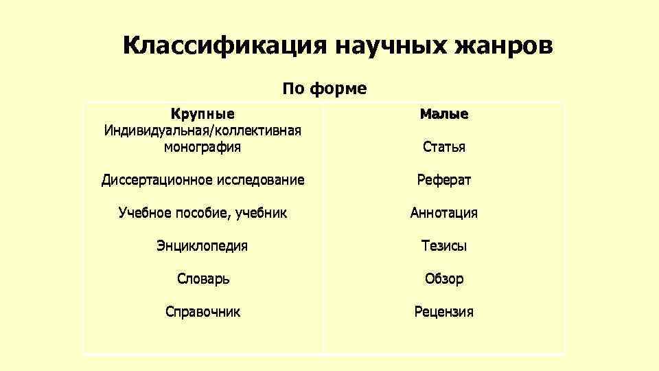 Классификация научных жанров По форме Крупные Индивидуальная/коллективная монография малые Малые Диссертационное исследование Реферат Учебное