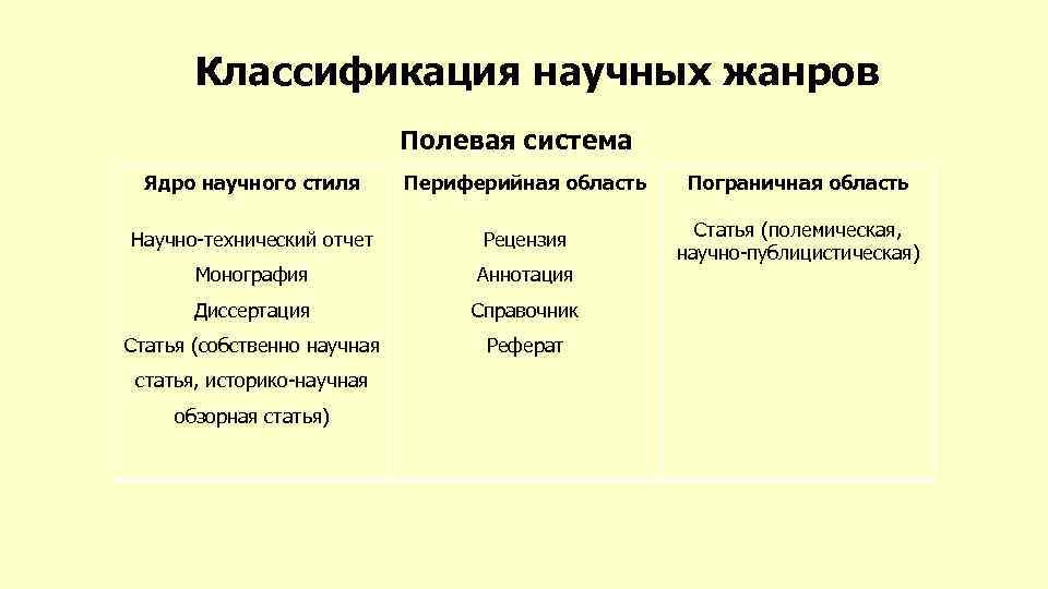 Классификация научных жанров Полевая система Ядро научного стиля Периферийная область Пограничная область Научно-технический отчет