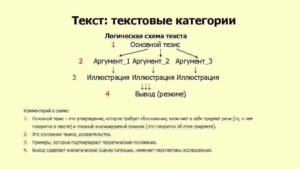 Текст: текстовые категории Логическая схема текста 1 2 3 Основной тезис Аргумент_1 Аргумент_2 Аргумент_3