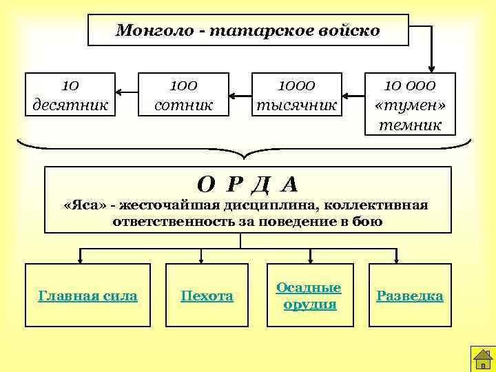 Монголо - татарское войско 10 десятник 100 сотник 1000 тысячник 10 000 «тумен» темник
