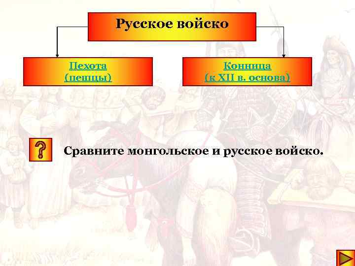 Русское войско Пехота (пешцы) Конница (к XII в. основа) Сравните монгольское и русское войско.