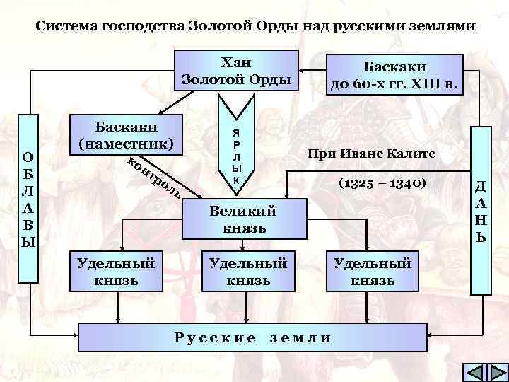 Система господства Золотой Орды над русскими землями Хан Золотой Орды О Б Л А