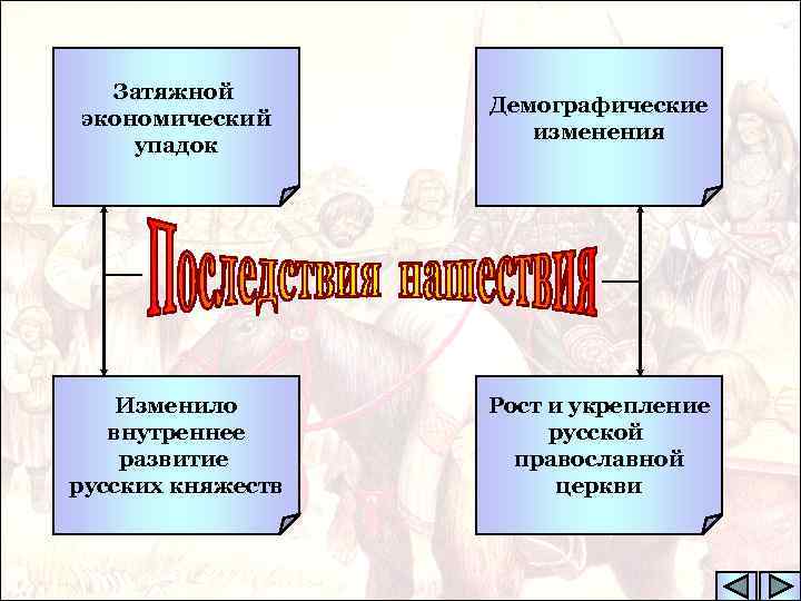 Затяжной экономический упадок Демографические изменения Изменило внутреннее развитие русских княжеств Рост и укрепление русской