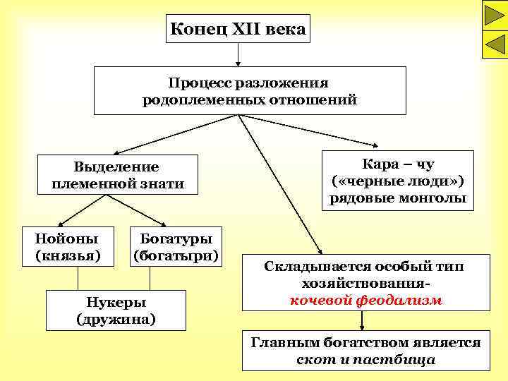 Конец XII века Процесс разложения родоплеменных отношений Выделение племенной знати Нойоны (князья) Богатуры (богатыри)