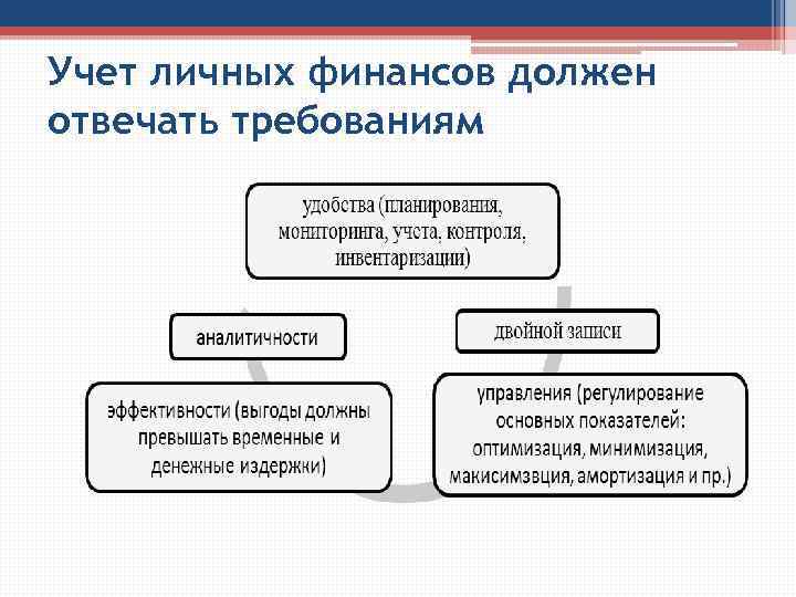 Учет личных финансов должен отвечать требованиям 