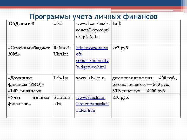 Программы учета личных финансов 1 С: Деньги 8 « 1 С» «Семейный бюджет Rainsoft