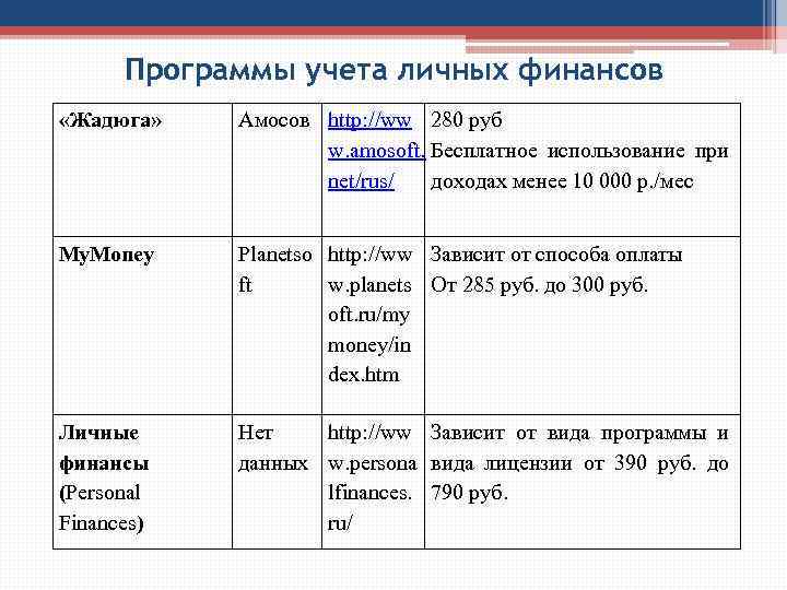 Программы учета личных финансов «Жадюга» Амосов http: //ww 280 руб w. amosoft. Бесплатное использование