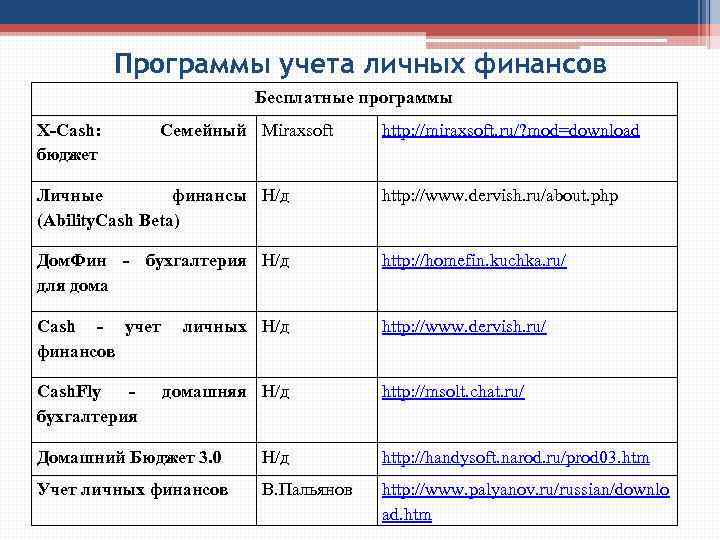 Программы учета личных финансов Бесплатные программы X-Cash: бюджет Семейный Miraxsoft http: //miraxsoft. ru/? mod=download