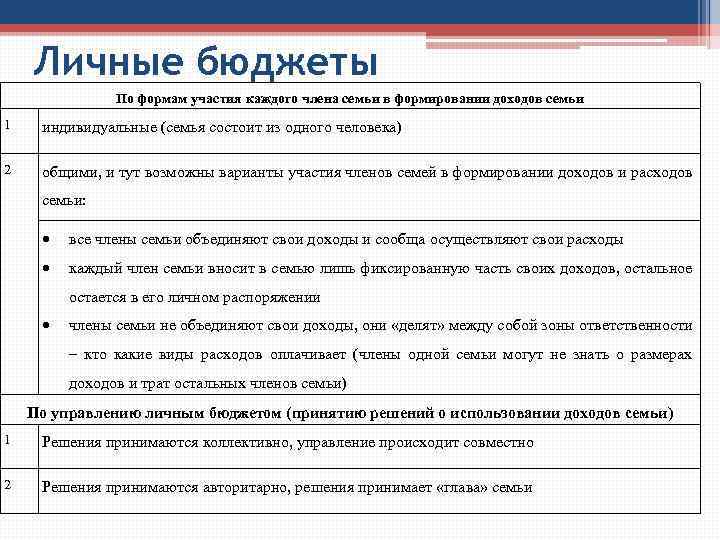 Личные бюджеты По формам участия каждого члена семьи в формировании доходов семьи 1 индивидуальные