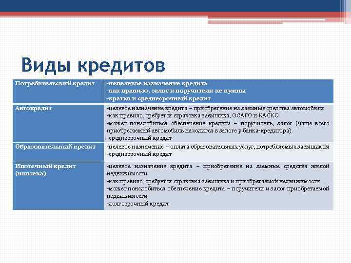 Виды кредитов Потребительский кредит -нецелевое назначение кредита -как правило, залог и поручители не нужны