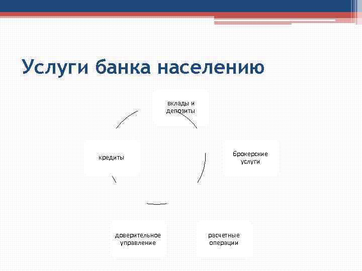 Услуги банка населению вклады и депозиты кредиты доверительное управление брокерские услуги расчетные операции 