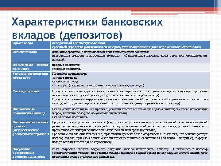 Характеристики банковских вкладов (депозитов) Срок вклада бессрочный (до востребования); срочный (средства размещаются на срок,