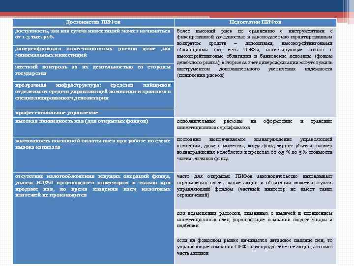 Достоинства ПИФов Недостатки ПИФов доступность, так как сумма инвестиций может начинаться от 1 -3