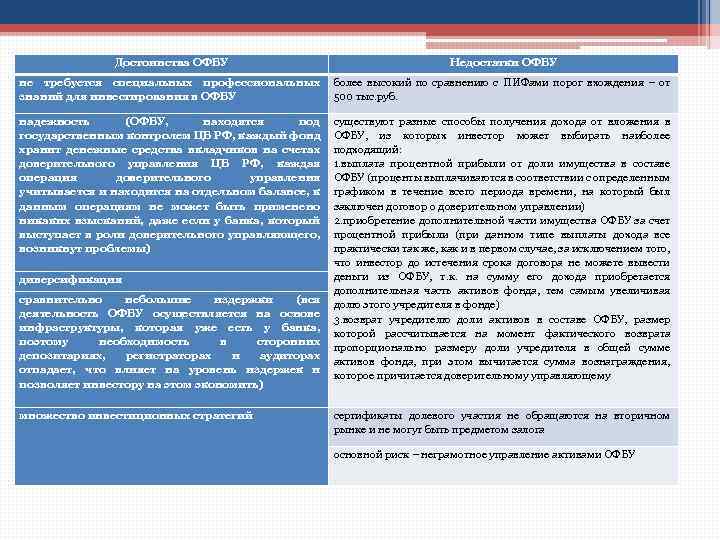 Достоинства ОФБУ Недостатки ОФБУ не требуется специальных профессиональных более высокий по сравнению с ПИФами