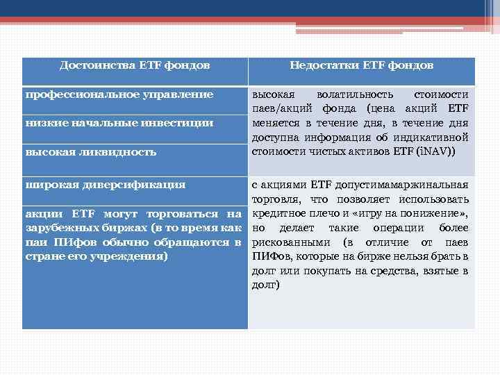 Достоинства ETF фондов профессиональное управление низкие начальные инвестиции высокая ликвидность широкая диверсификация Недостатки ETF