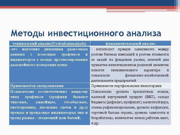 Методы инвестиционного анализа технический анализ(Technicalanalysis) фундаментальный анализ -это изучение динамики рыночных - использует прямую