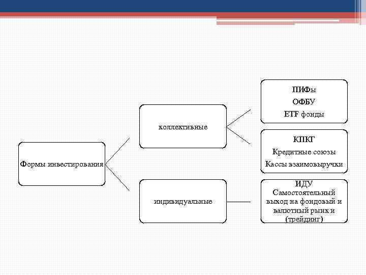 ПИФы ОФБУ ETF фонды коллективные КПКГ Кредитные союзы Кассы взаимовыручки Формы инвестирования индивидуальные ИДУ