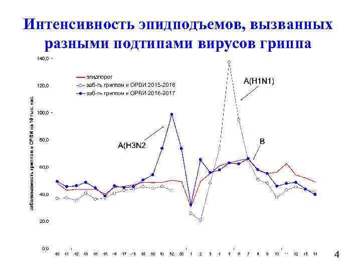 Интенсивность эпидподъемов, вызванных разными подтипами вирусов гриппа 4 