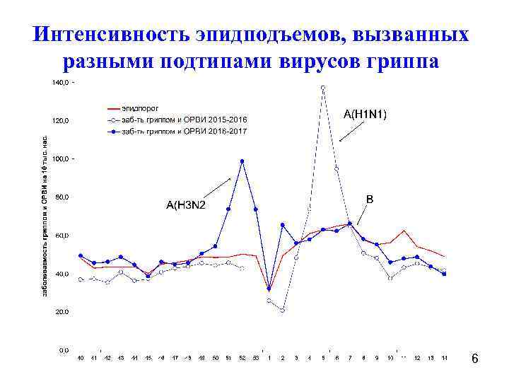 Интенсивность эпидподъемов, вызванных разными подтипами вирусов гриппа 6 