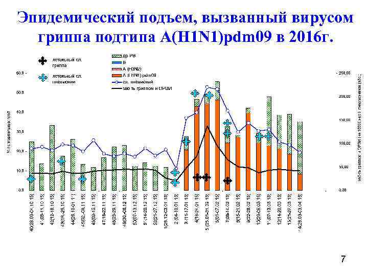 Эпидемический подъем, вызванный вирусом гриппа подтипа A(H 1 N 1)pdm 09 в 2016 г.