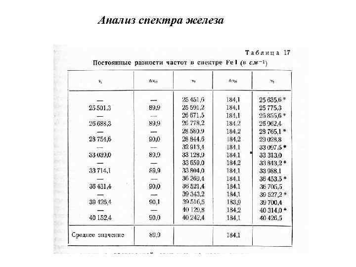 Анализ спектра железа 