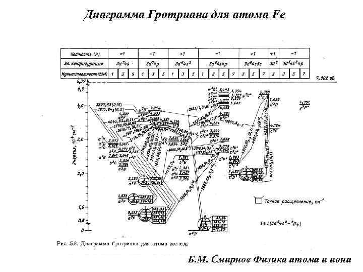 Диаграмма гротриана для атома водорода