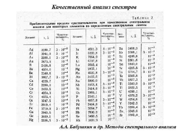 Качественный анализ спектров А. А. Бабушкин и др. Методы спектрального анализа 