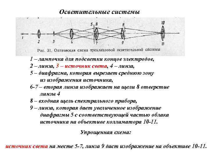 Осветительные системы 1 – лампочка для подсветки концов электродов, 2 – линза, 3 –