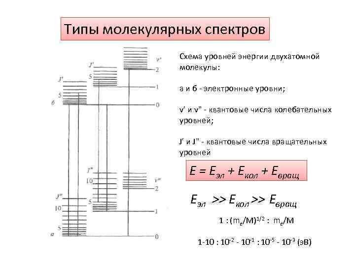 Типы молекулярных спектров Схема уровней энергии двухатомной молекулы: а и б - электронные уровни;