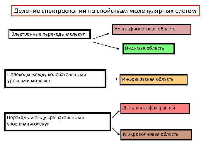 Деление спектроскопии по свойствам молекулярных систем Электронные переходы молекул Ультрафиолетовая область Видимая область Переходы