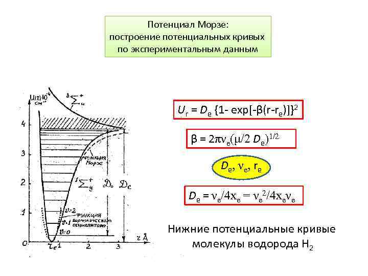 Потенциал Морзе: построение потенциальных кривых по экспериментальным данным Ur = De {1 - exp[-β(r-re)]}2