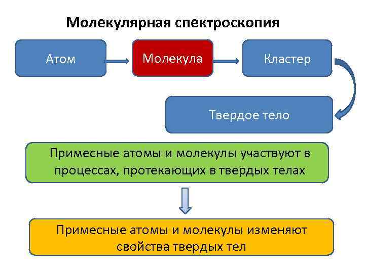 Молекулярная спектроскопия Атом Молекула Кластер Твердое тело Примесные атомы и молекулы участвуют в процессах,