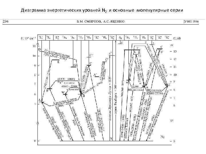 Диаграмма энергетических уровней N 2 и основные молекулярные серии 