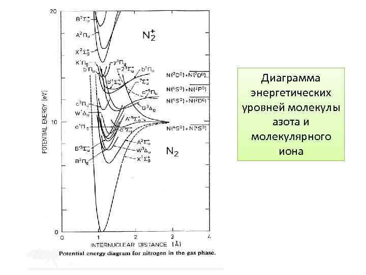 Диаграмма энергетических уровней молекулы азота и молекулярного иона 