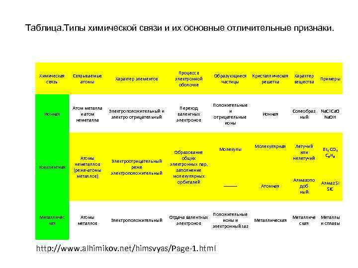 Таблица. Типы химической связи и их основные отличительные признаки. Химическая связь Связываемые атомы Характер
