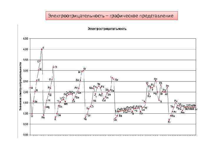 Электроотрицательность – графическое представление 