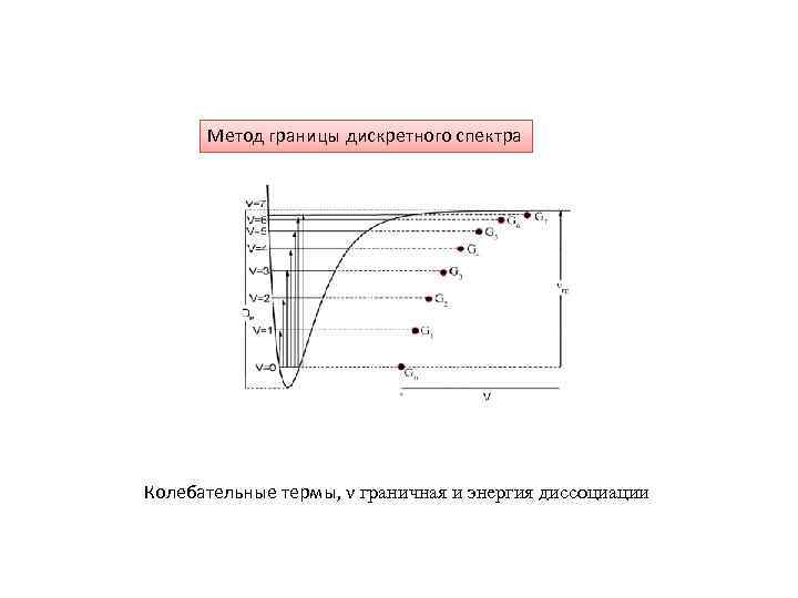 Метод границы дискретного спектра Колебательные термы, ν граничная и энергия диссоциации 
